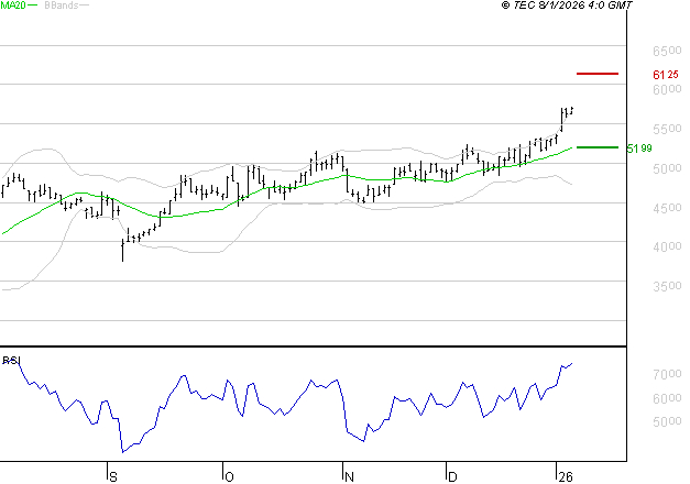 LISI : Les résistances sont proches