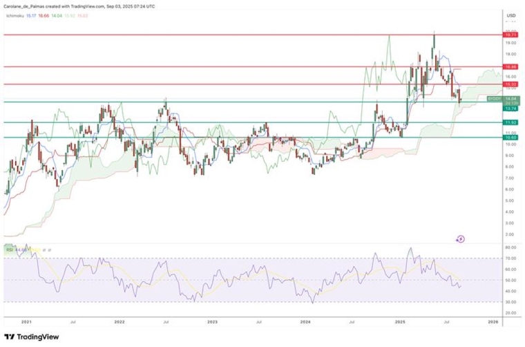 Source : TradingView