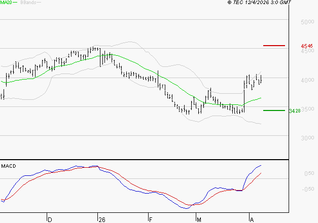 EQUASENS : Le mouvement reste haussier