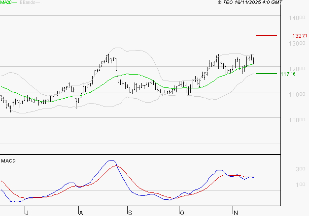 ADP : L'indécision domine