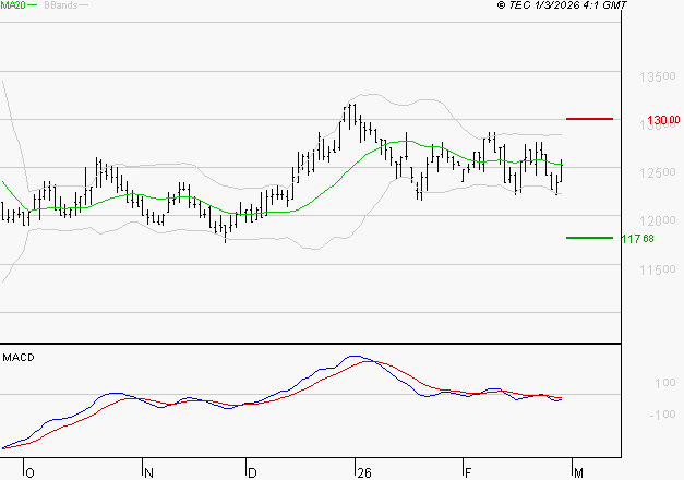 STEF : La tendance baissière peut reprendre