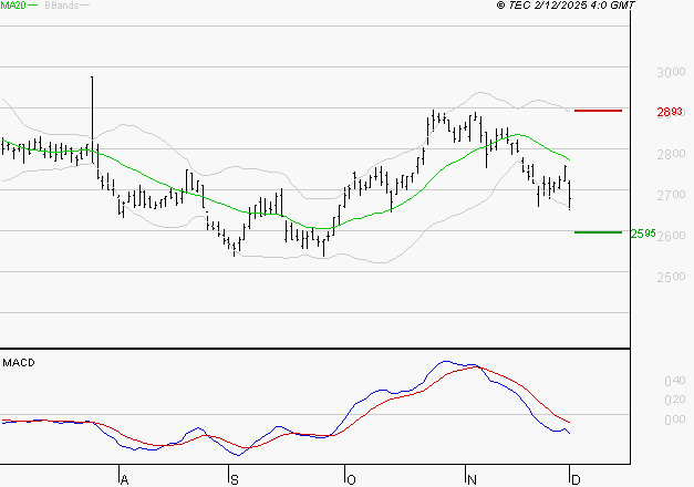 BUREAU VERITAS : Sous les résistances, une consolidation est probable