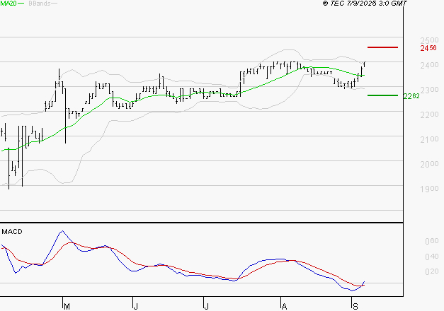 COVIVIO HOTELS : Le mouvement reste haussier