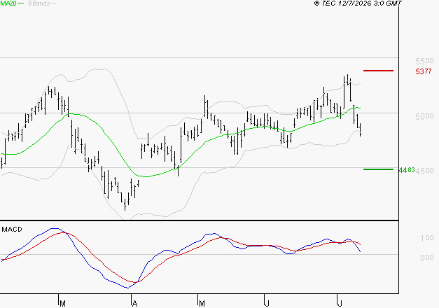 SPIE SA : La consolidation peut se poursuivre