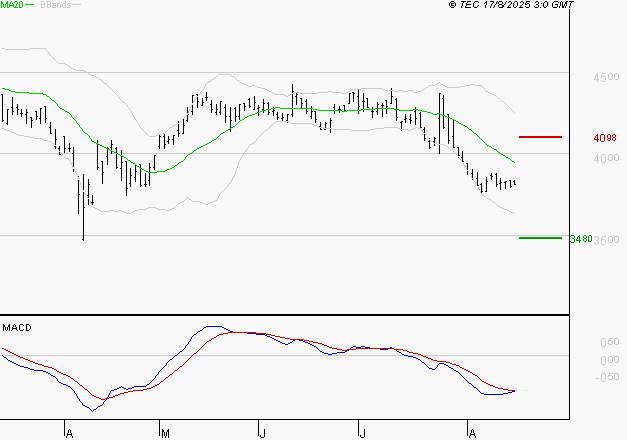 IPSOS : Sous les résistances, une consolidation est probable