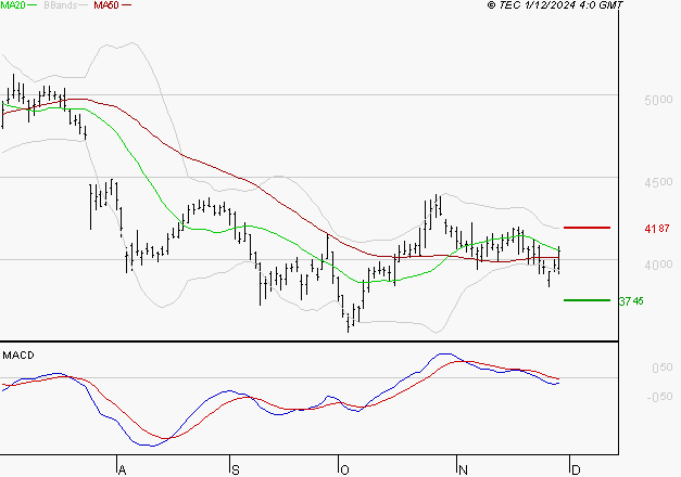 RENAULT SA : Pas de signe d'amélioration