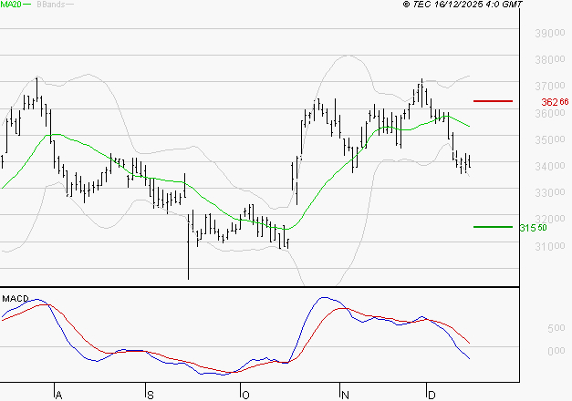VIRBAC SA : Sous les résistances, une consolidation est probable