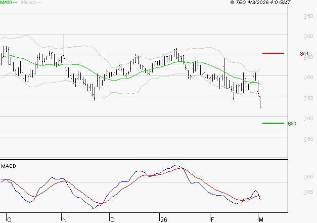 BENETEAU : La tendance baissière peut reprendre