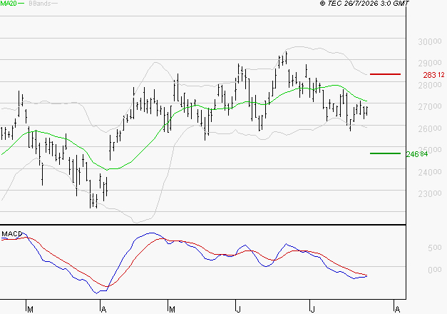 SCHNEIDER ELECTRIC SA : Sous les résistances, une consolidation est probable