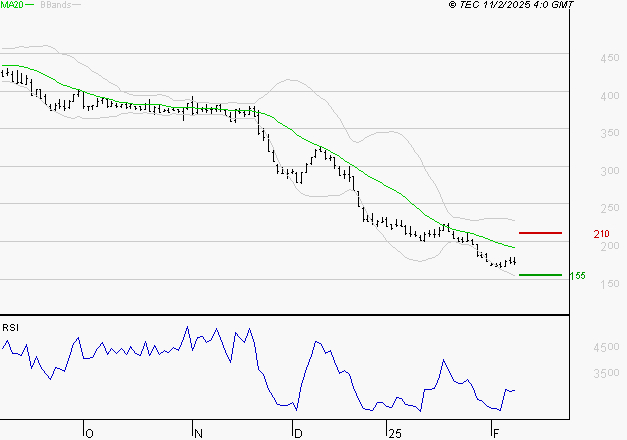 EUTELSAT : Surveiller les supports pour un rebond