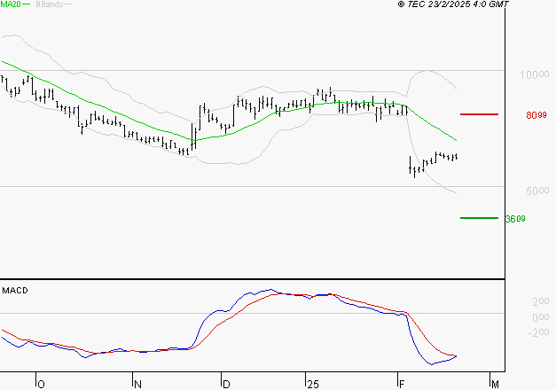 SOITEC : Sous les résistances, une consolidation est probable