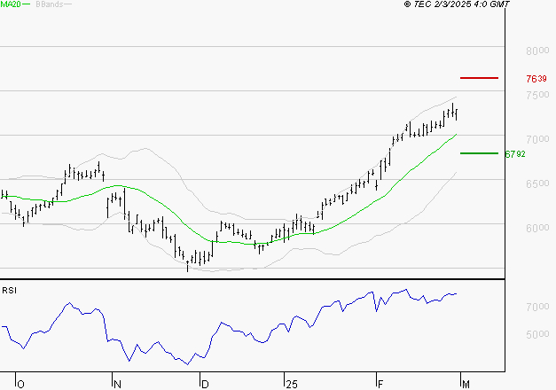 BNP PARIBAS : Le surachat incite à la prudence à court terme