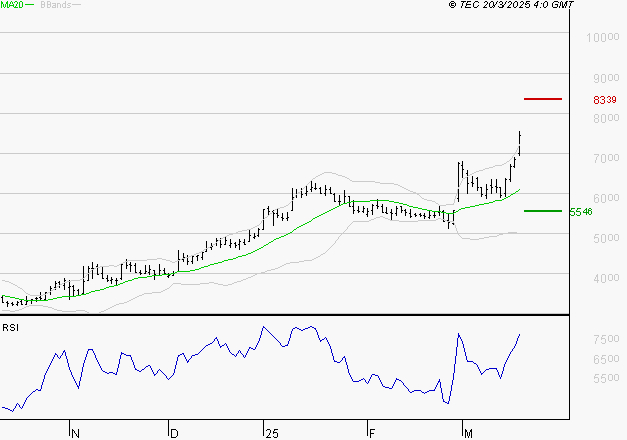 VIRIDIEN (ex CGG) : Les résistances sont proches