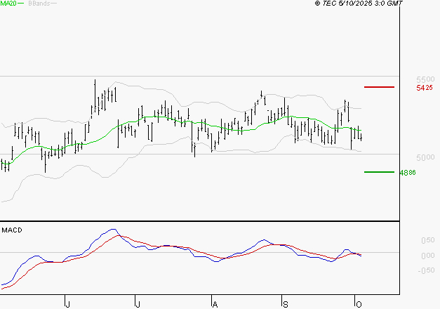 TOTALENERGIES : Sous les résistances, une consolidation est probable