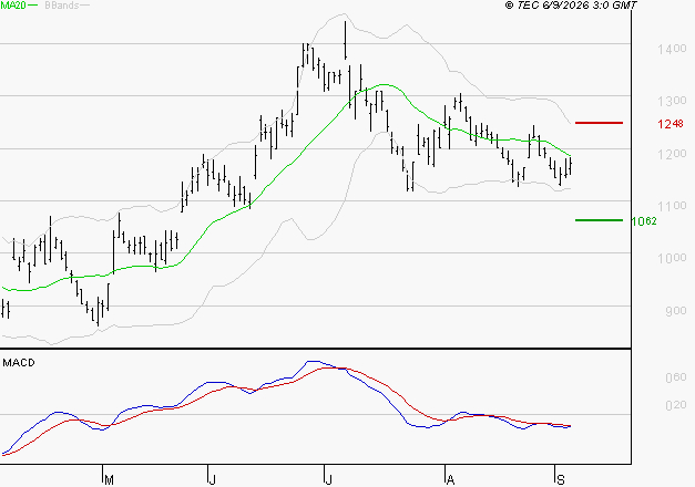 AIR FRANCE-KLM : Sous les résistances, une consolidation est probable