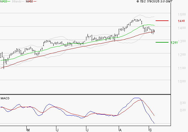 ORANGE : La consolidation peut se poursuivre