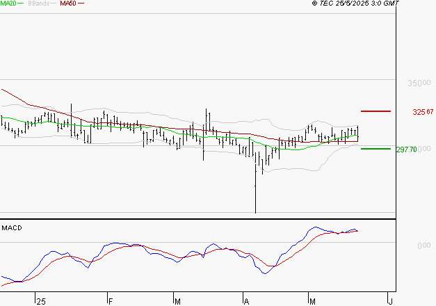 VIRBAC SA : Le mouvement reste haussier