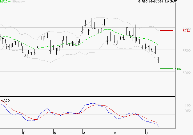EUROFINS SCIENTIFIC : Sous les résistances, une consolidation est probable