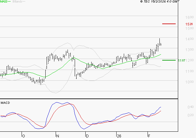 VALEO : Les signaux haussiers sont intacts