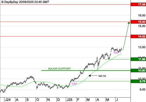 ORANGE : Les cours progressent encore