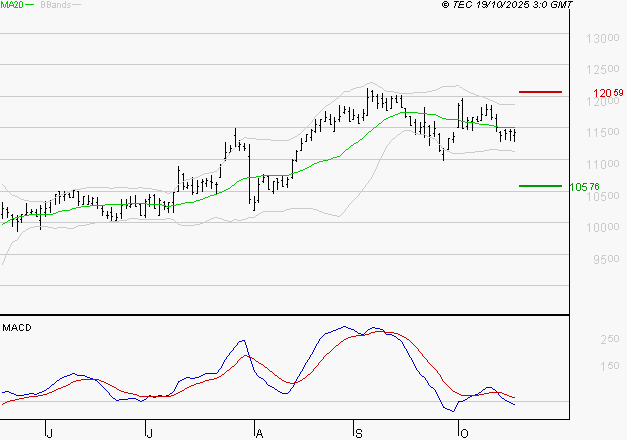 IPSEN : Sous les résistances, une consolidation est probable