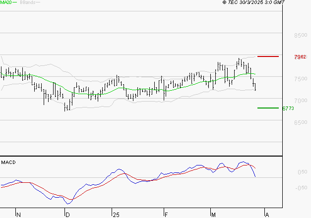 PEUGEOT INVEST : Une consolidation vers les supports est probable