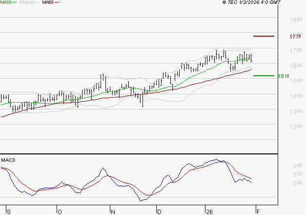 OPMOBILITY : L'indécision domine