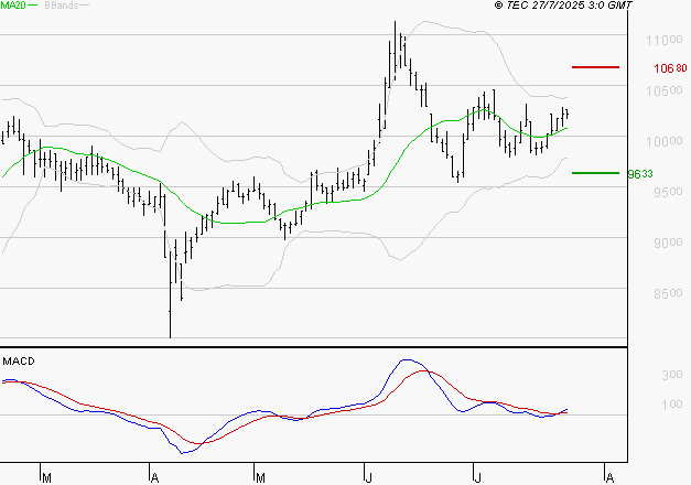ALTAREA : Le mouvement reste haussier