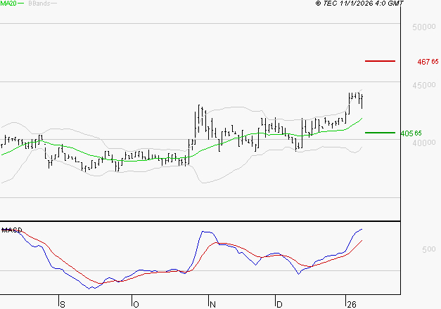 BURELLE : Les signaux haussiers sont intacts