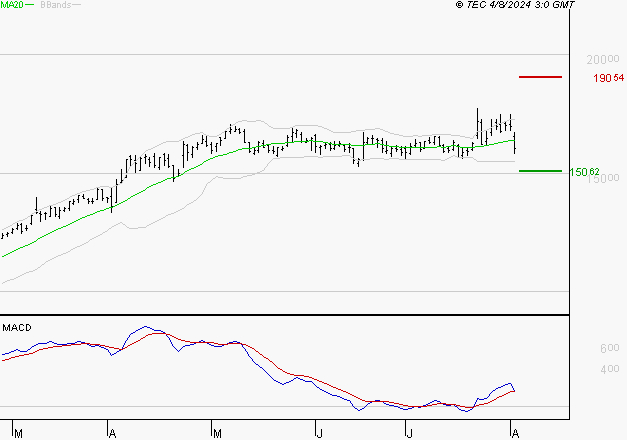 GENERAL ELECTRIC : Opportunité technique