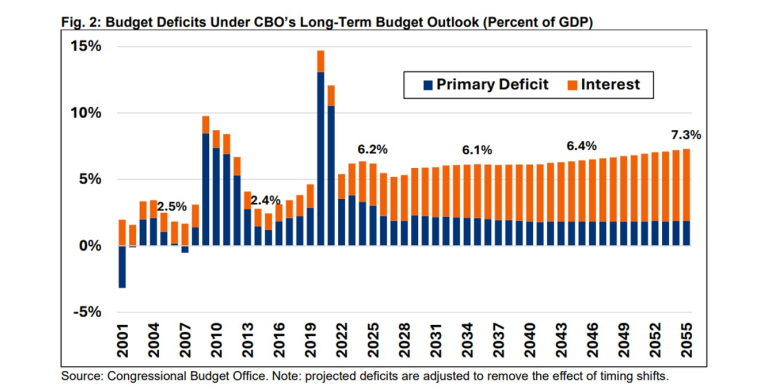 Déficits budgétaires selon les projections à long terme du CBO (en pourcentage du PIB)