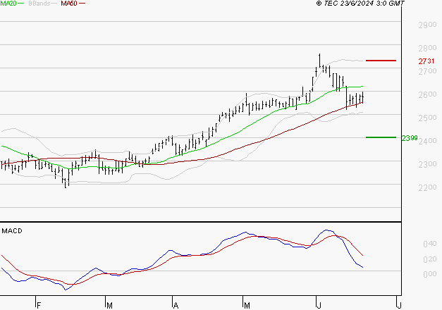 KLEPIERRE : Une consolidation vers les supports est probable