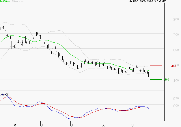 STELLANTIS (Milan) : Sous les résistances, une consolidation est probable