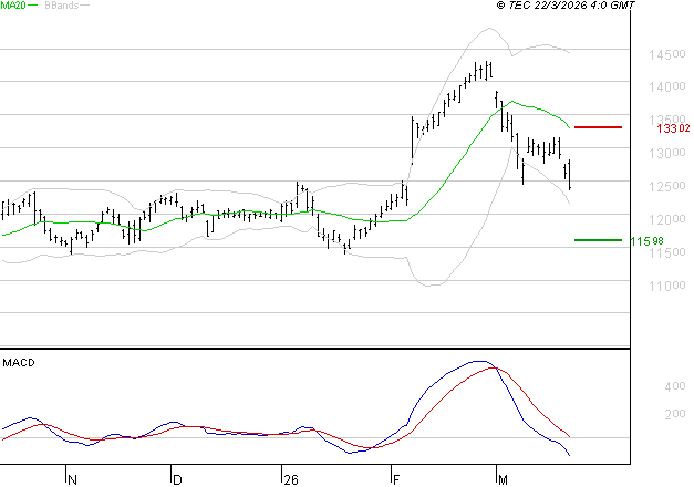 VINCI : Sous les résistances, une consolidation est probable