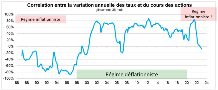 Source : Factset et Phiadvisor Valquant
