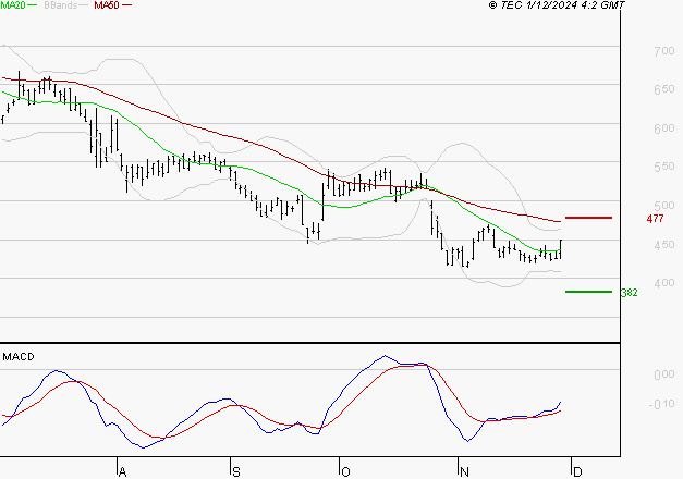 X-FAB : L'analyse ne suggère pas de baisse à moyen terme
