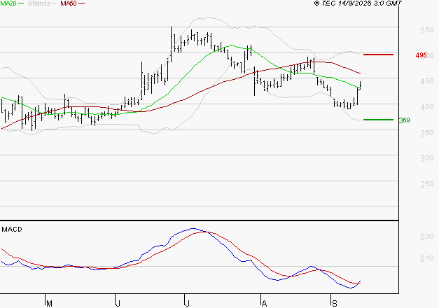 CLARIANE : L'analyse ne suggère pas de baisse à moyen terme