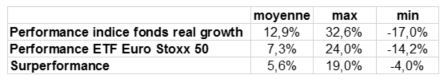 Performances comparées des fonds real growth et des ETFs Euro Stoxx 50.