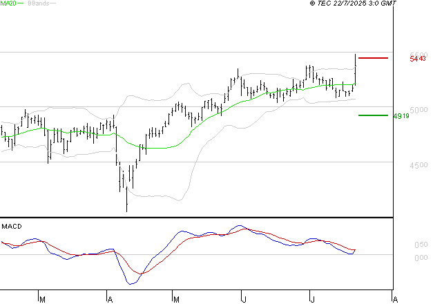 COVIVIO : L'indécision domine