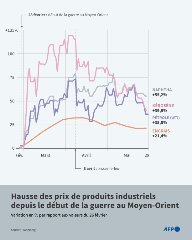Graphique comparant les variations en pourcentage de plusieurs produits industriels par rapport au 26 février 2026, avant le déclenchement de la guerre au Moyen-Orient ( AFP / Nicholas SHEARMAN )
