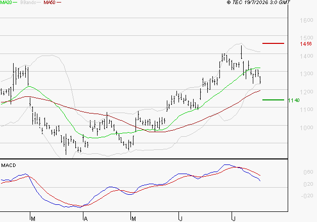 AIR FRANCE-KLM : Une consolidation vers les supports est probable