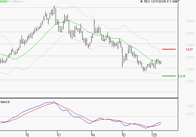 CARREFOUR SA : Retour possible sur les supports