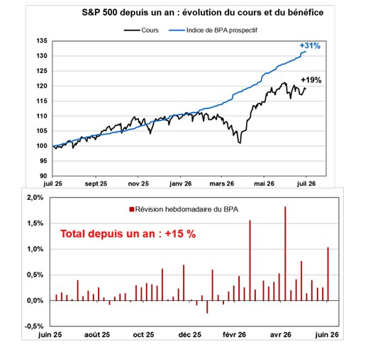 Source : Factset et Phiadvisor Valquant