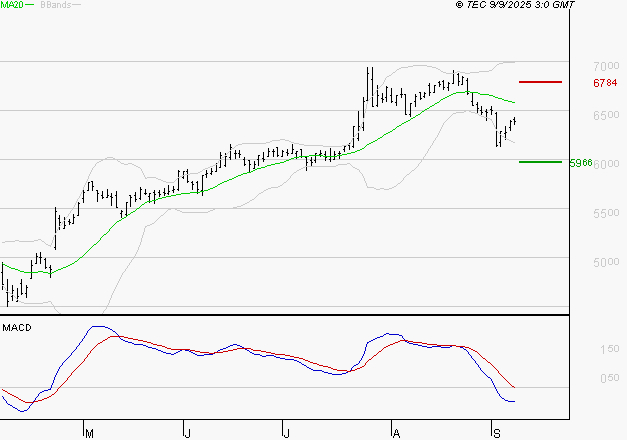 EUROFINS SCIENTIFIC : La tendance baissière peut reprendre
