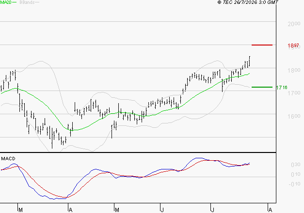 CREDIT AGRICOLE : Le mouvement reste haussier