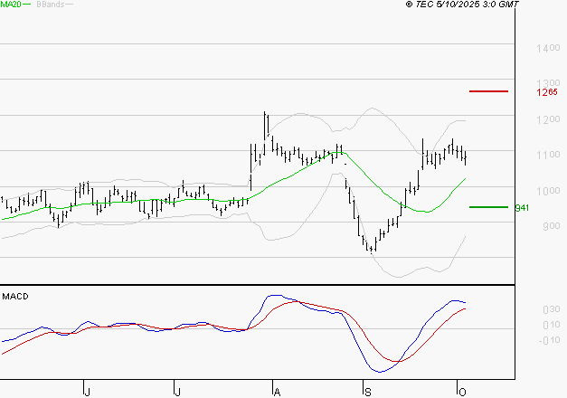 NEXITY : Les signaux haussiers sont intacts