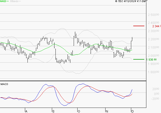 HERMES INTERNATIONAL : Le mouvement reste haussier