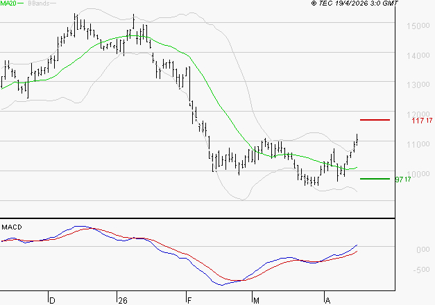 CAPGEMINI : Le mouvement reste haussier