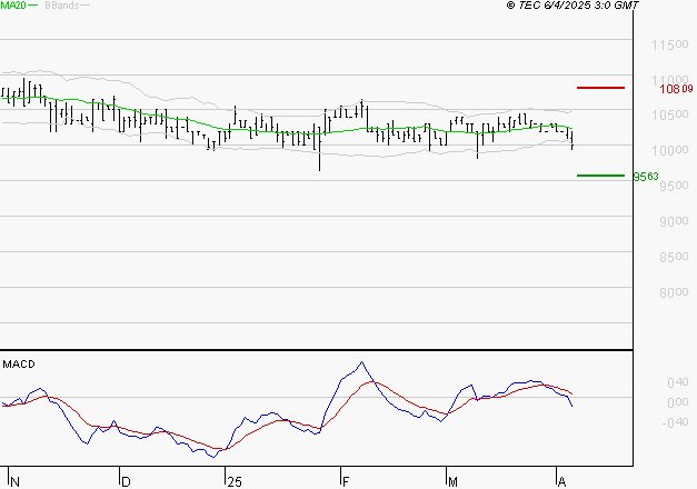BAINS MER MONACO : Sous les résistances, une consolidation est probable