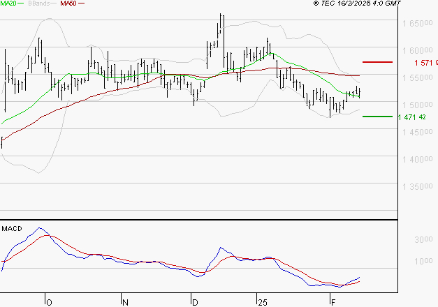 COMPAGNIE DE L'ODET : Attendre un test du support